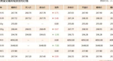 黄金现货价多维度解析