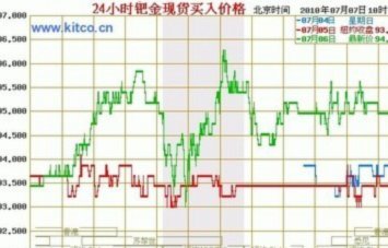 黄金现货价分析