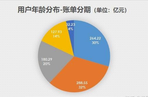 花呗现状分析