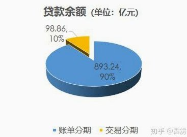 花呗现状分析