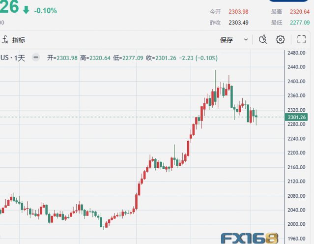 黄金现货价格：从避险到价值存储器的双向驱动