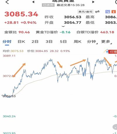 现货黄金行情回顾